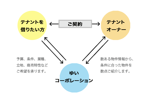 パートナーシップ